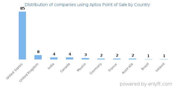 Aptos Point of Sale customers by country