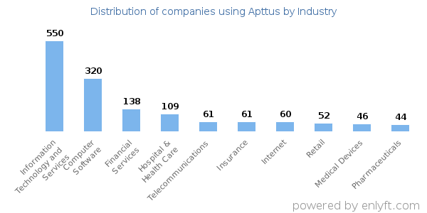 Companies using Apttus - Distribution by industry