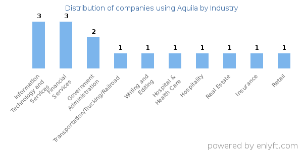 Companies using Aquila - Distribution by industry