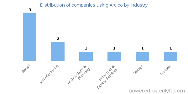 Companies using Aralco - Distribution by industry