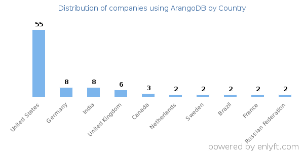 ArangoDB customers by country