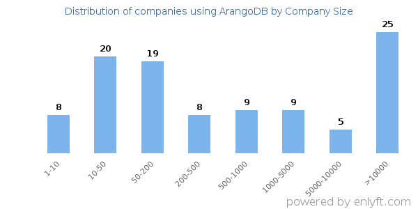 Companies using ArangoDB, by size (number of employees)