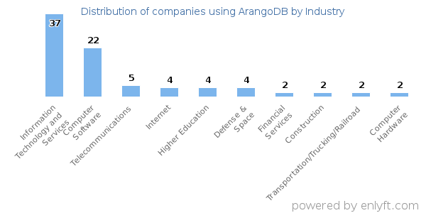 Companies using ArangoDB - Distribution by industry