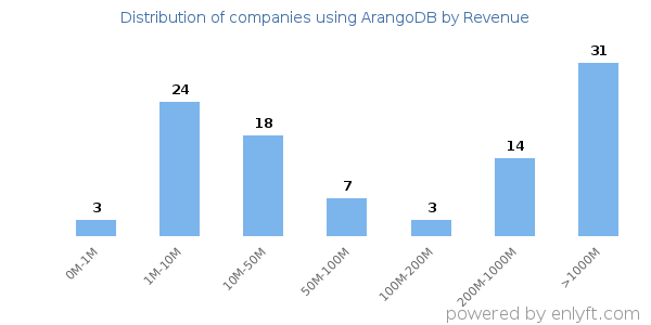 ArangoDB clients - distribution by company revenue