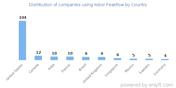 Arbor Peakflow customers by country