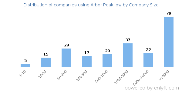 Companies using Arbor Peakflow, by size (number of employees)