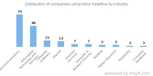 Companies using Arbor Peakflow - Distribution by industry