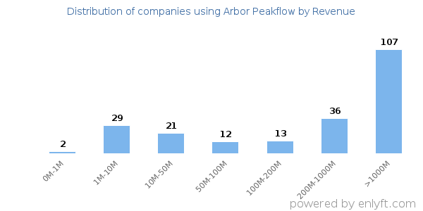 Arbor Peakflow clients - distribution by company revenue