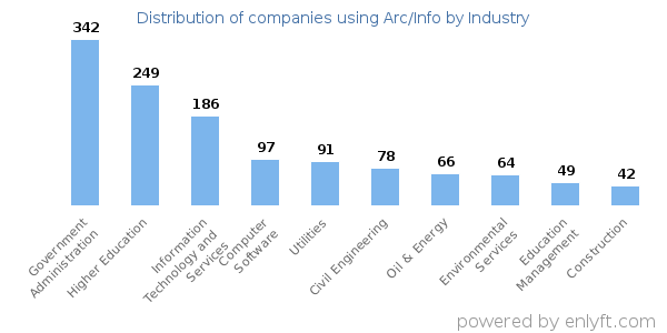 Companies using Arc/Info - Distribution by industry