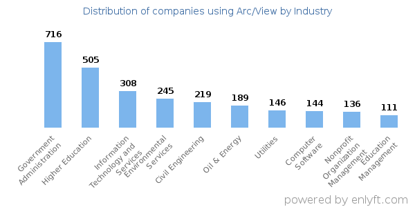 Companies using Arc/View - Distribution by industry
