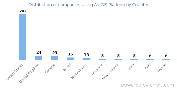 ArcGIS Platform customers by country
