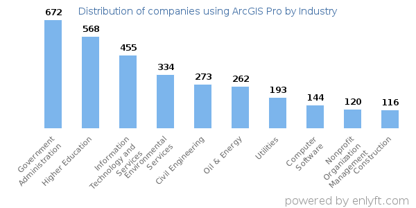 Companies using ArcGIS Pro - Distribution by industry