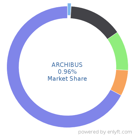 ARCHIBUS market share in Real Estate & Property Management is about 0.96%