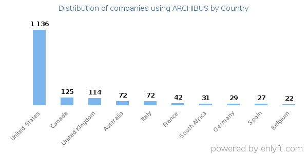 ARCHIBUS customers by country