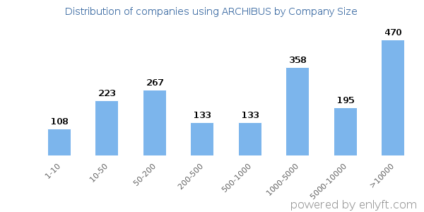 Companies using ARCHIBUS, by size (number of employees)