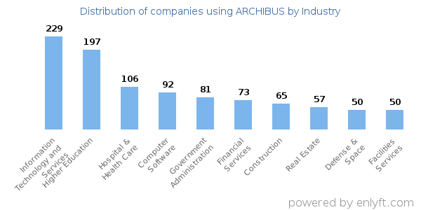 Companies using ARCHIBUS - Distribution by industry