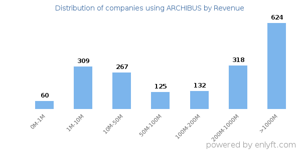 ARCHIBUS clients - distribution by company revenue