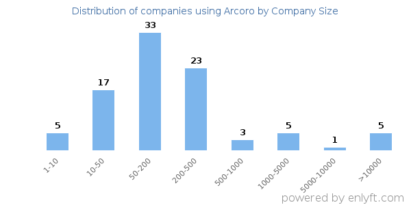 Companies using Arcoro, by size (number of employees)