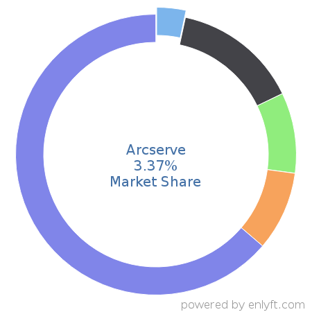 Arcserve market share in Backup Software is about 3.37%