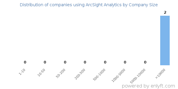 Companies using ArcSight Analytics, by size (number of employees)