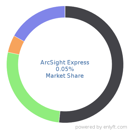 ArcSight Express market share in Security Information and Event Management (SIEM) is about 0.05%