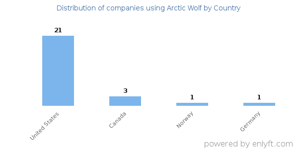 Arctic Wolf customers by country