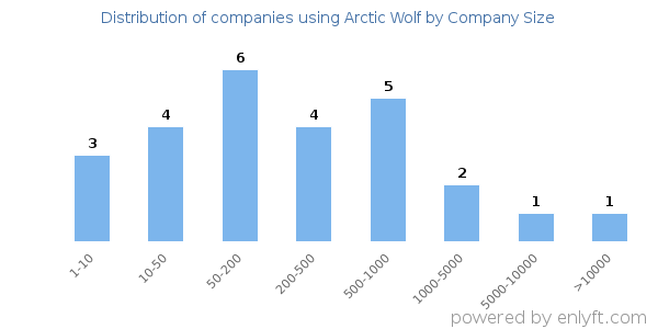 Companies using Arctic Wolf, by size (number of employees)