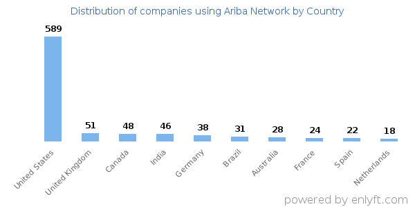 Ariba Network customers by country
