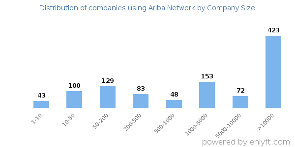Companies using Ariba Network, by size (number of employees)