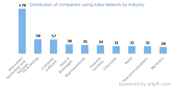Companies using Ariba Network - Distribution by industry