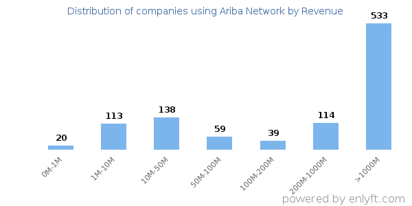 Ariba Network clients - distribution by company revenue