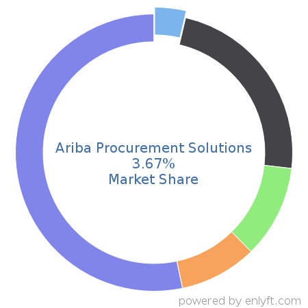 Ariba Procurement Solutions market share in Supplier Relationship & Procurement Management is about 3.67%