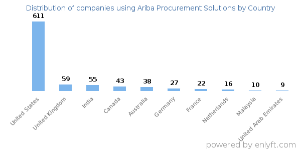 Ariba Procurement Solutions customers by country