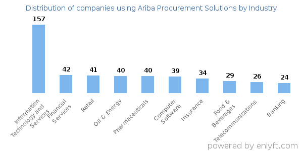Companies using Ariba Procurement Solutions - Distribution by industry