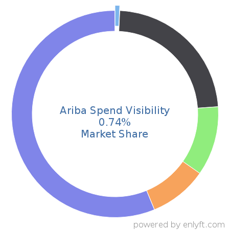 Ariba Spend Visibility market share in Supplier Relationship & Procurement Management is about 0.74%