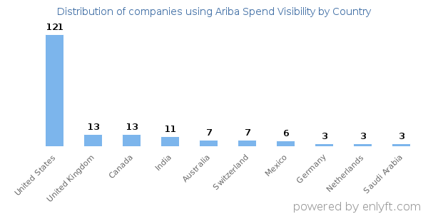 Ariba Spend Visibility customers by country
