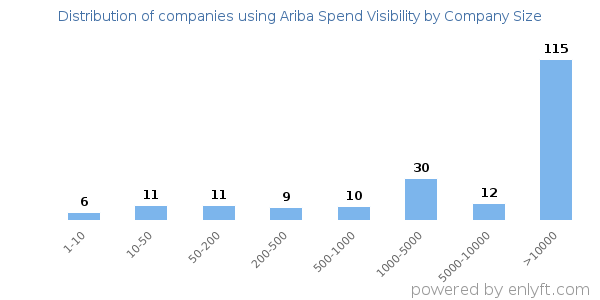 Companies using Ariba Spend Visibility, by size (number of employees)