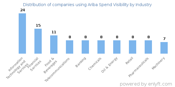 Companies using Ariba Spend Visibility - Distribution by industry