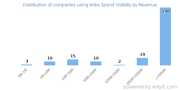 Ariba Spend Visibility clients - distribution by company revenue