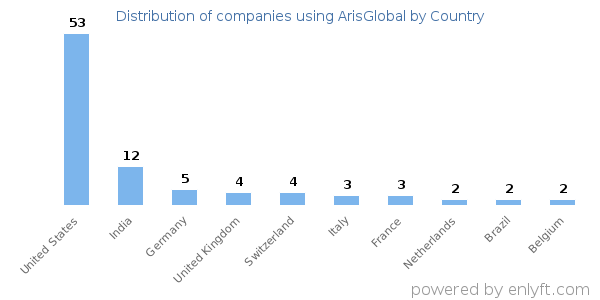 ArisGlobal customers by country