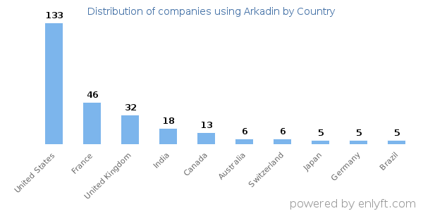 Arkadin customers by country