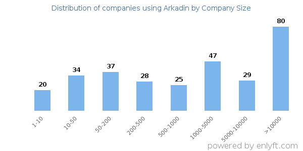 Companies using Arkadin, by size (number of employees)