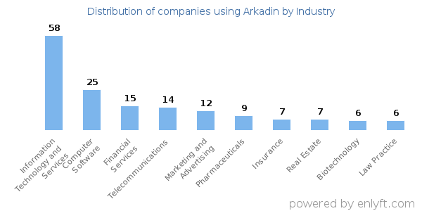 Companies using Arkadin - Distribution by industry