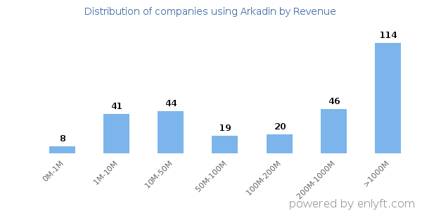 Arkadin clients - distribution by company revenue