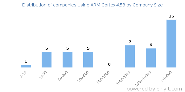 Companies using ARM Cortex-A53, by size (number of employees)