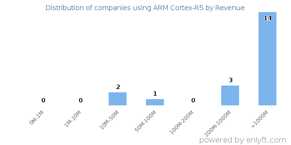 ARM Cortex-R5 clients - distribution by company revenue