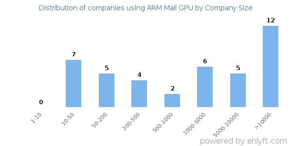 Companies using ARM Mali GPU, by size (number of employees)