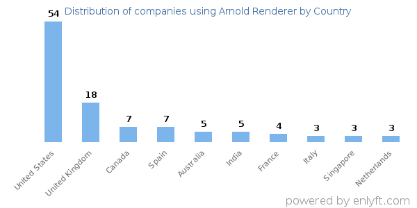 Arnold Renderer customers by country