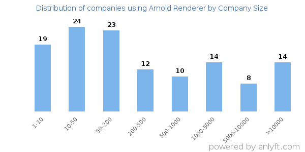 Companies using Arnold Renderer, by size (number of employees)