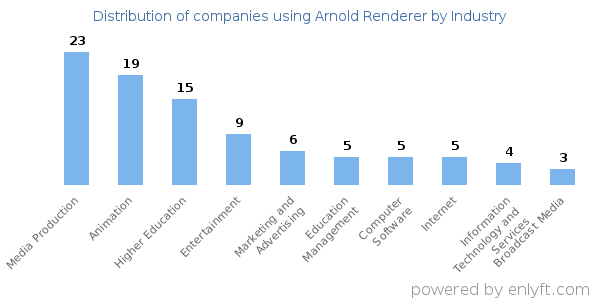 Companies using Arnold Renderer - Distribution by industry